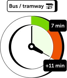 7 minutes de bus/tramway ou 11 minutes en cas de perturbation dense