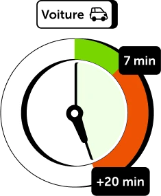 7 minutes de voiture ou 20 minutes en cas de perturbation dense